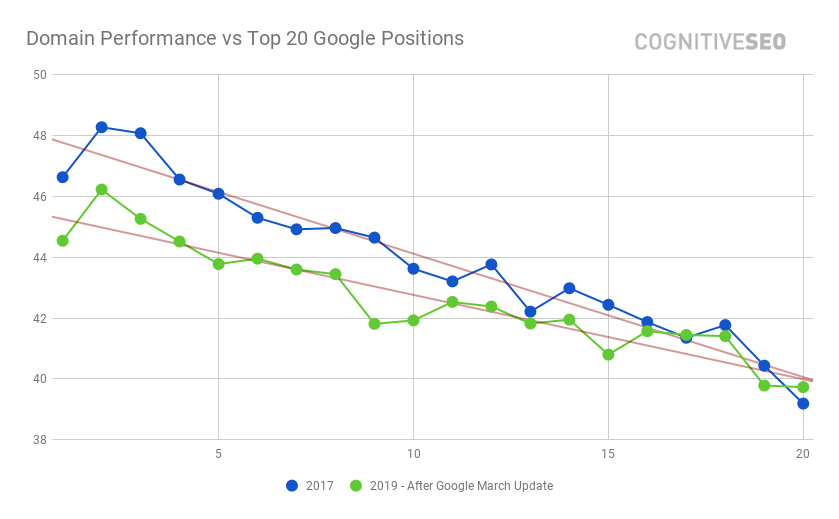 Domain Performance vs Top 20 Google Positions