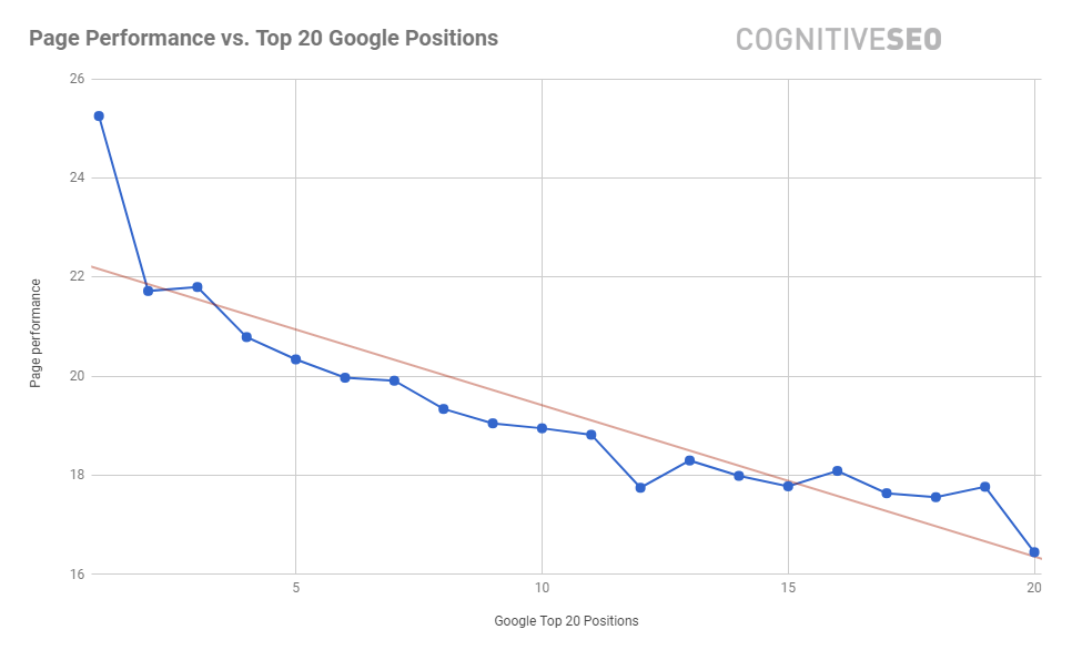 Page Performance Rankings cognitiveSEO