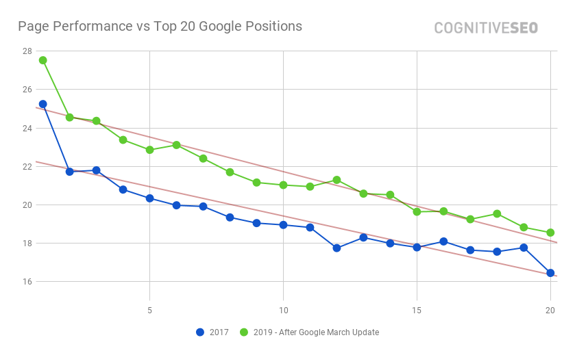 Page Performance vs Top 20 Google Positions