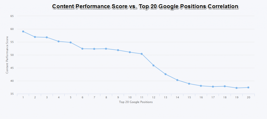 correlation content performance rankings