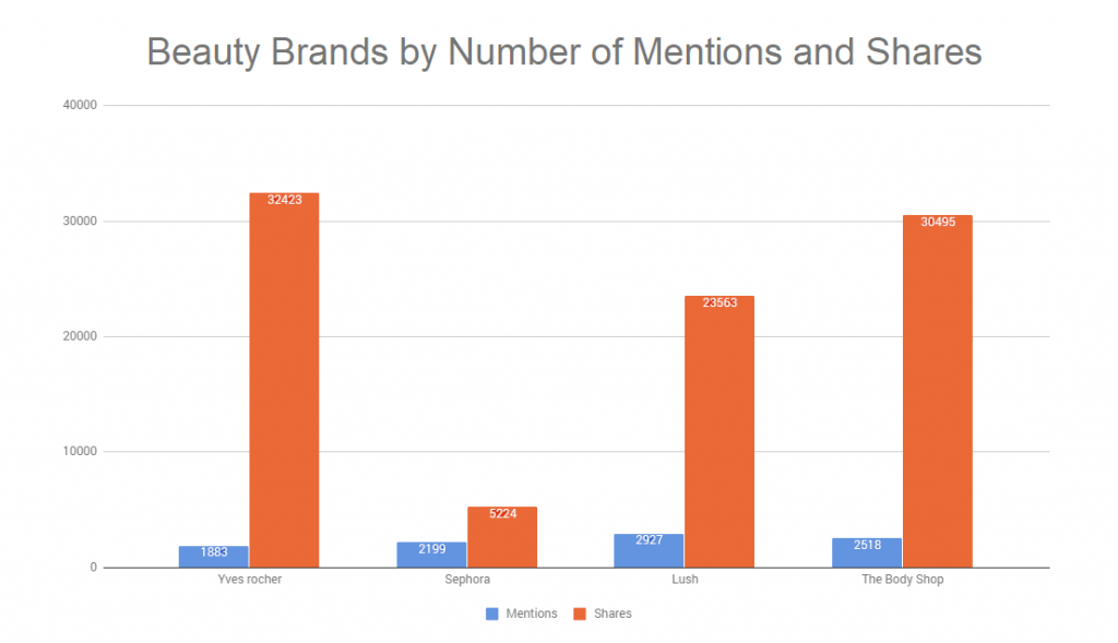 Brand Mentions vs shares