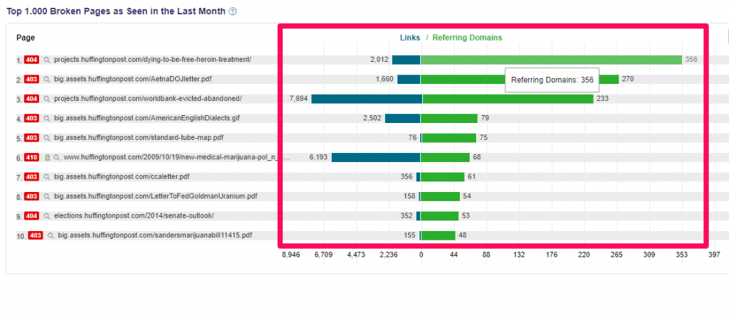 Number of broken links and domains