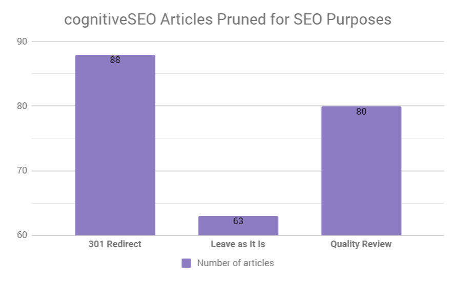 cognitiveSEO pruned articles