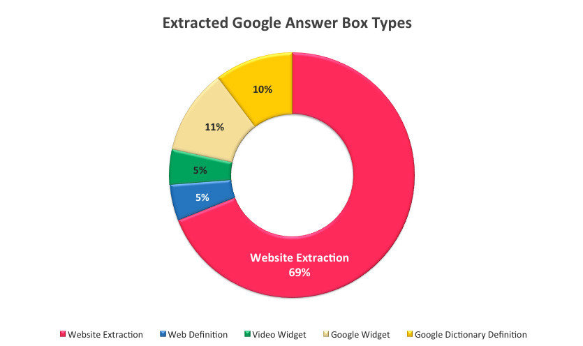 extracted-google-answer-box-types