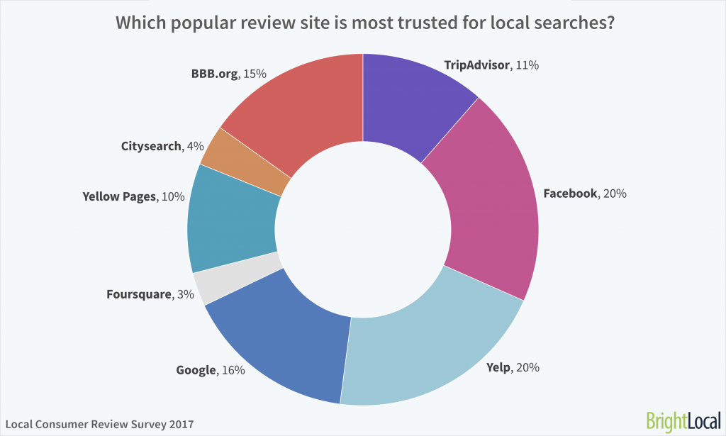Most trusted reviews website