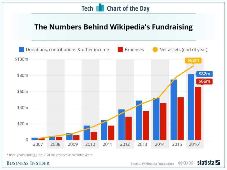 wikipedia donations expenses chart