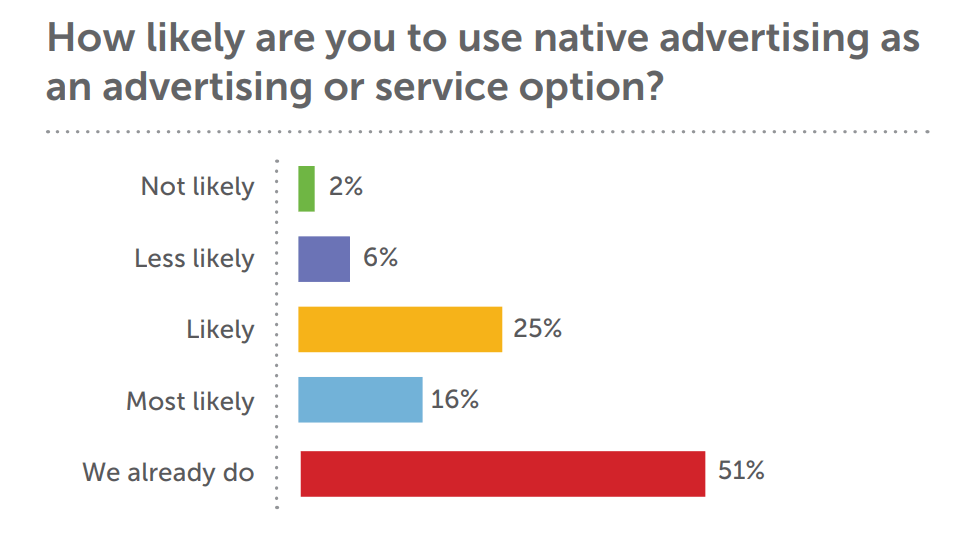 Native advertising study