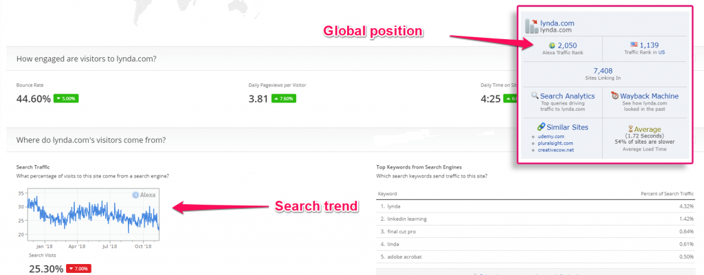 Search traffic trend and global position