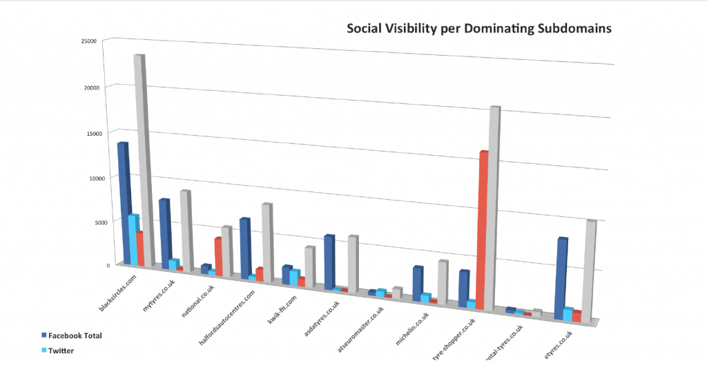 Social-Visibility-per-Subdomains-Niche-Content-Audit