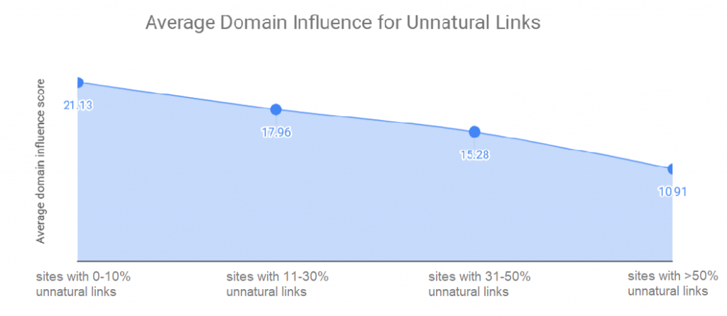 Average Domain Influence only for Unnatural Links