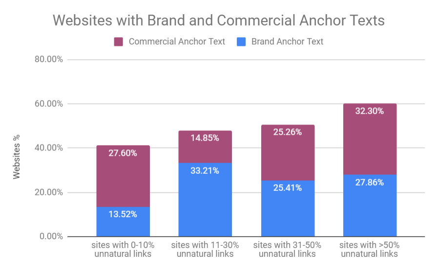 Brand and commercial anchor texts for unnatural websites