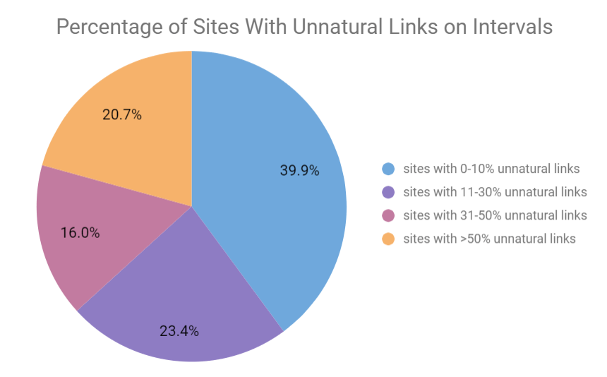 Percentage of Sites With Unnatural Links on Intervals