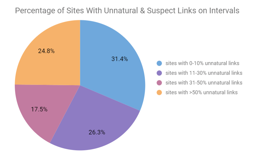 Percentage of Sites With Unnatural & Suspect Links on Intervals