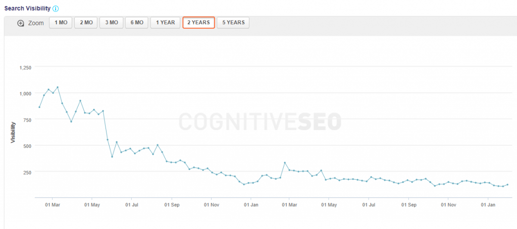 Search visibility for propertycashbuyers.com
