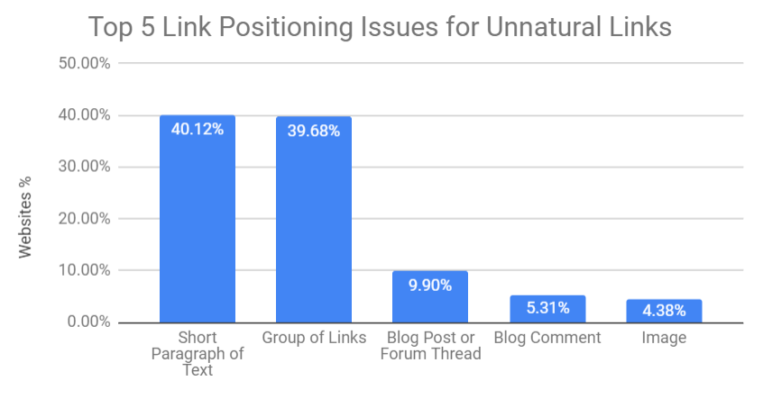 Top Link Positioning Issues