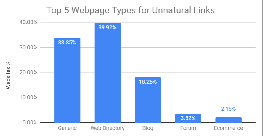 Top Webpage Type for unnatural links