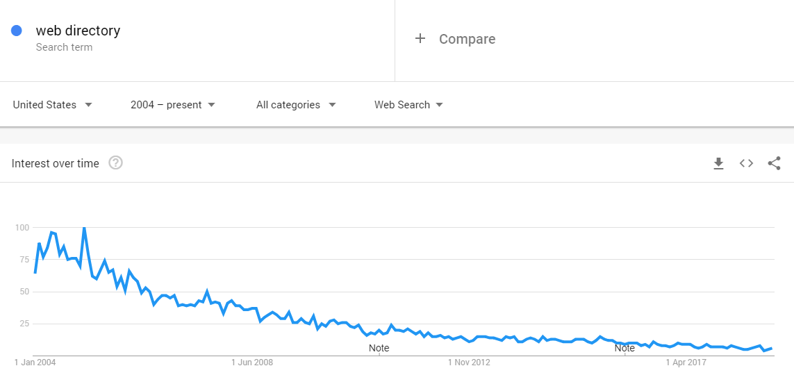 Trends for Web directory
