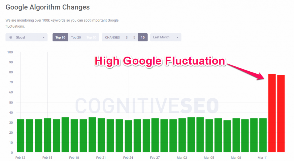 cognitiveSEO signals