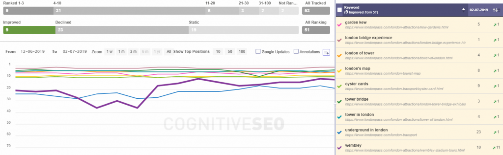rank tracking cognitiveSEO