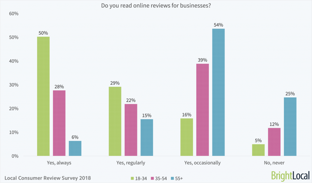 Do-you-read-online-reviews-for-local-businesses-age-split
