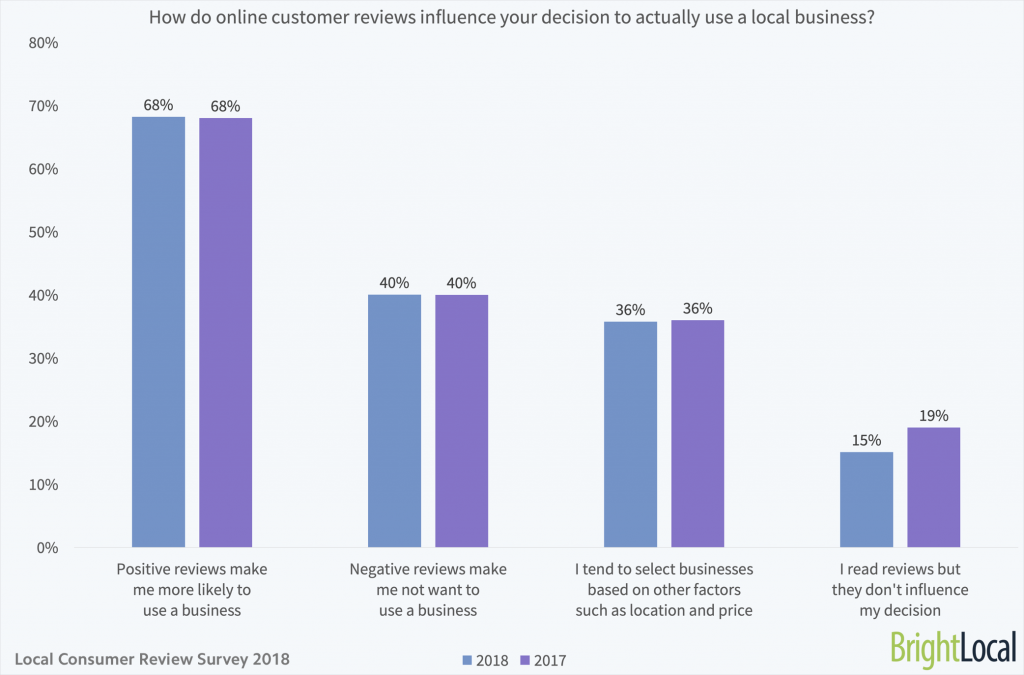 How-do-online-customer-reviews-influence-your-decision-to-actually-use-a-local-business