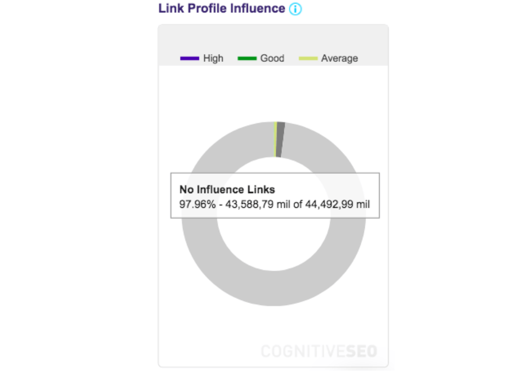 Link Profile Influence cognitiveSEO metric