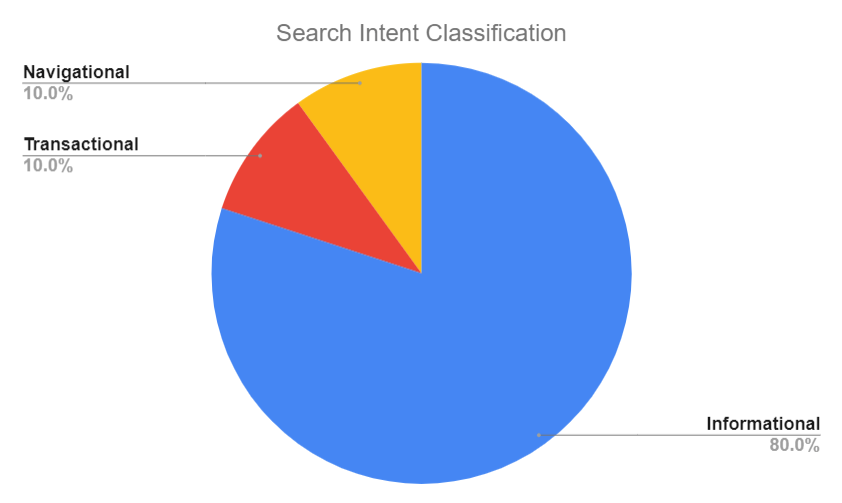 search intent classification