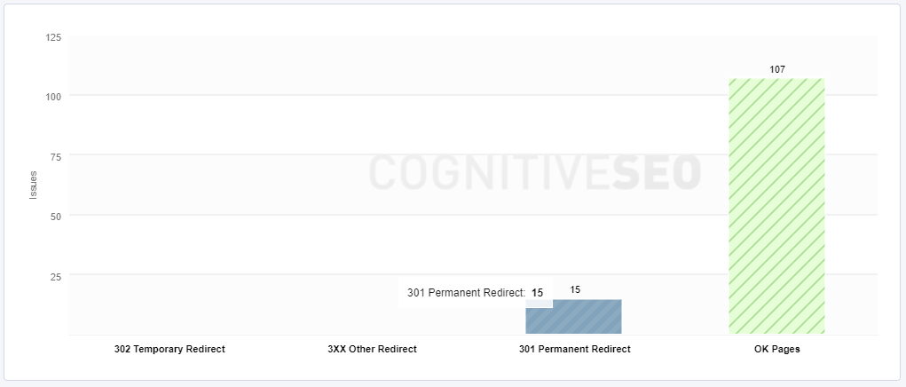 Redirects & Redirect Chains