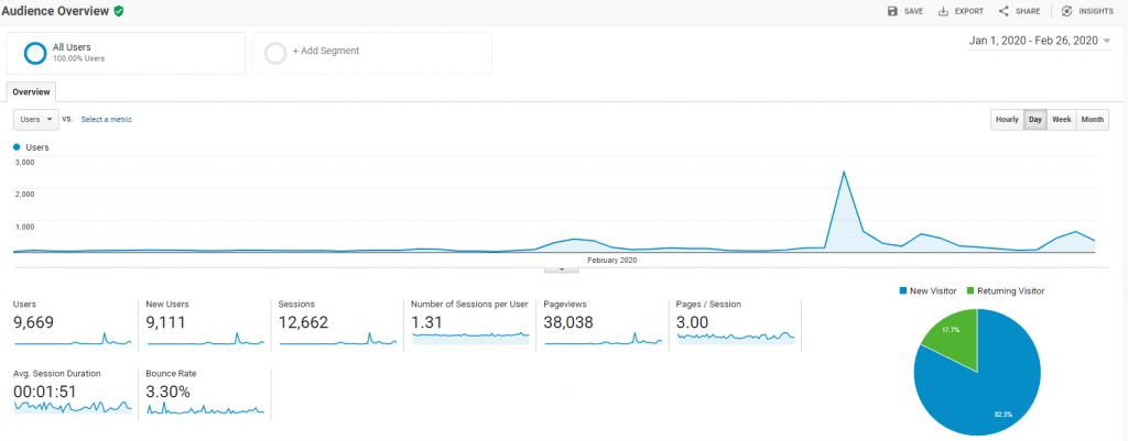 Bounce rate of 3.30