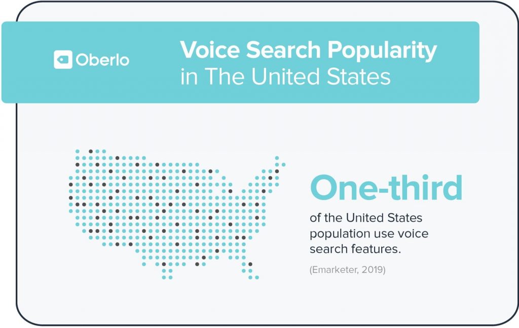 One third of US population uses voice search