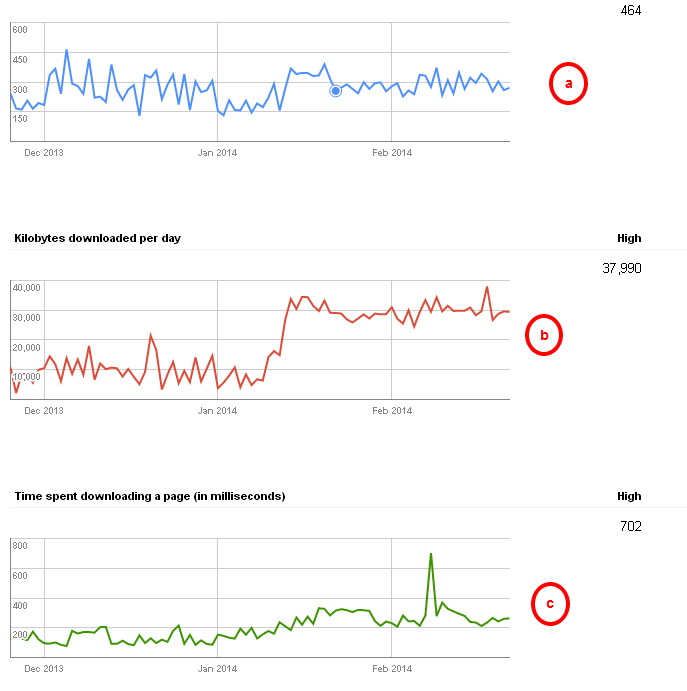 webmaster tools crawl stats