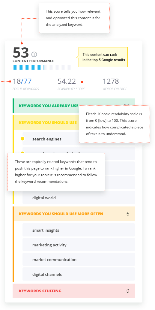 The Exact Keywords Your Content Is Missing to Rank Higher